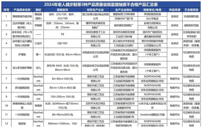 2024年老人健步鞋等3种产品质量省级监督抽查情况九游会真人游戏第一品牌质检资讯｜江苏省市监局关于(图1)