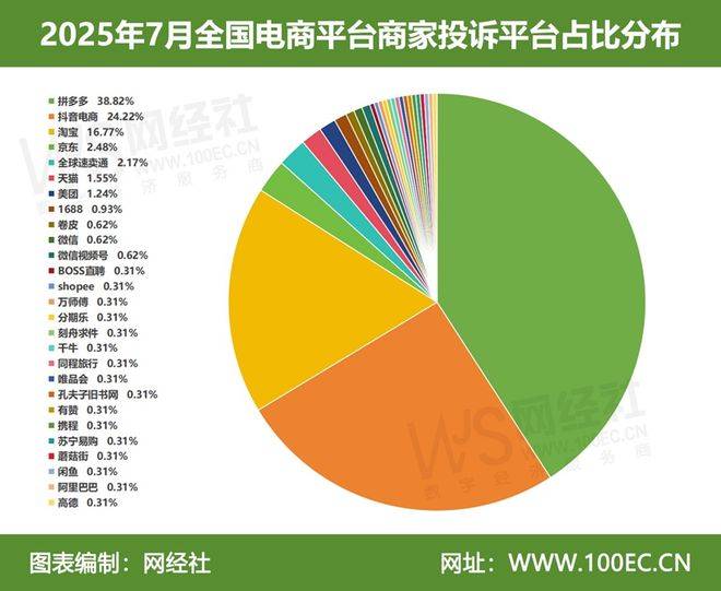 月中国电商平台商家投诉数据报告》发布j9九游会登录网经社：《2025年7(图2)