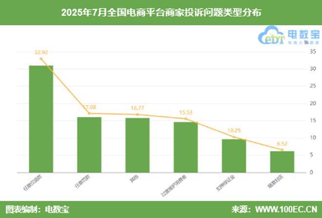 月中国电商平台商家投诉数据报告》发布j9九游会登录网经社：《2025年7(图5)
