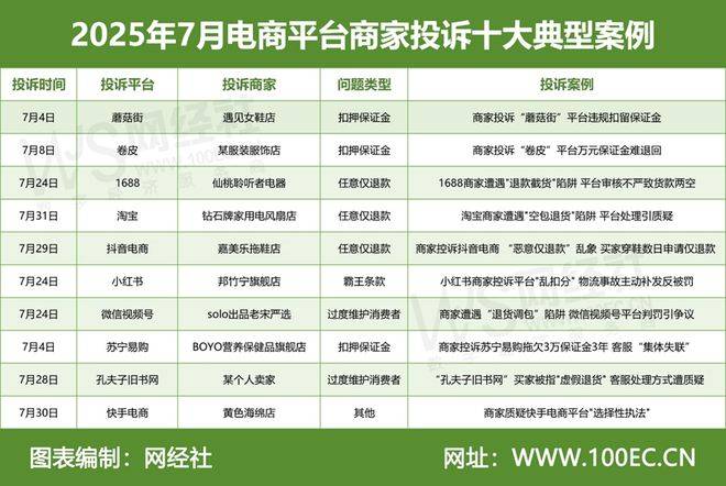月中国电商平台商家投诉数据报告》发布j9九游会登录网经社：《2025年7(图6)